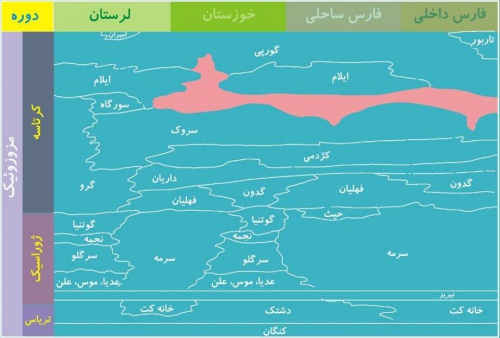 You are currently viewing دوران مزوزوئیک در ایران