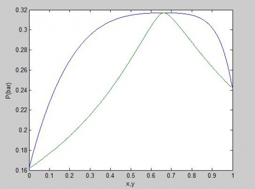 You are currently viewing محاسبات فشار نقطه حباب (Bubble pressure) با معادله حالت پنگ-رابینسون به روش φ-φ