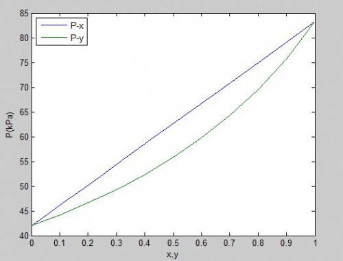 You are currently viewing محاسبه دما و فشار نقطه شبنم (Dew point) با قانون رائولت
