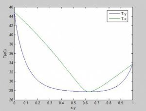 Read more about the article محاسبه دما و فشار نقطه حباب با مدل اکتیویته ان آر تی ال (NRTL)