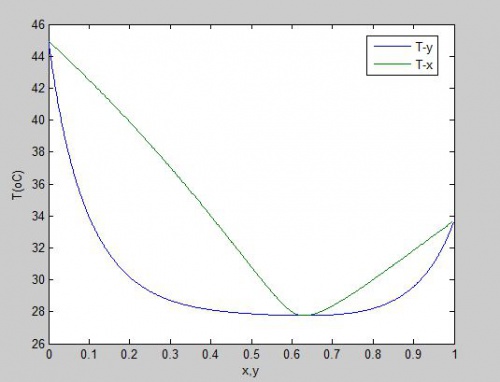 You are currently viewing محاسبه دما و فشار نقطه حباب با مدل اکتیویته ان آر تی ال (NRTL)