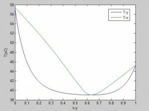 Read more about the article محاسبه دما و فشار نقطه شبنم با مدل اکتیویته ان آر تی ال (NRTL)