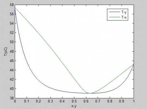 You are currently viewing محاسبه دما و فشار نقطه شبنم با مدل اکتیویته ان آر تی ال (NRTL)