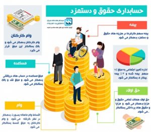 Read more about the article اهميت سيستم حقوق و دستمزد در حسابداري