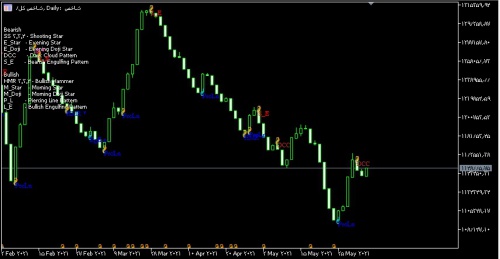 You are currently viewing اندیکاتور الگو های شمعی (Candle Patterns) متاتریدر5 تیم مالی پویا