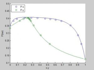 Read more about the article محاسبه دما و فشار نقطه حباب با مدل اکتیویته ویلسون (Wilson)