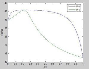 Read more about the article محاسبه دما و فشار نقطه شبنم با مدل اکتیویته ویلسون (Wilson)