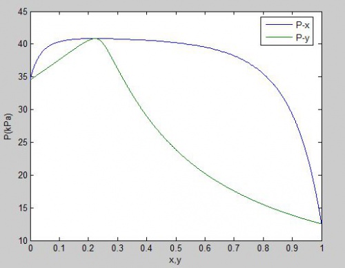 You are currently viewing محاسبه دما و فشار نقطه شبنم با مدل اکتیویته ویلسون (Wilson)
