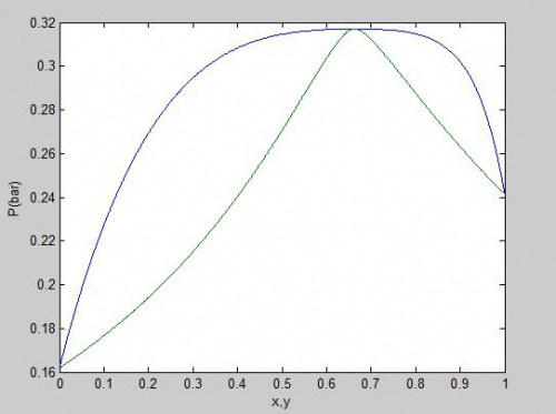 You are currently viewing محاسبات فشار نقطه شبنم (Dew pressure) با معادله حالت پنگ-رابینسون به روش φ-φ