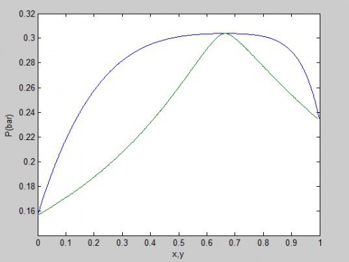 You are currently viewing محاسبه فشار نقطه حباب (Bubble pressure) با معادله حالت اس آر کی به روش φ-φ