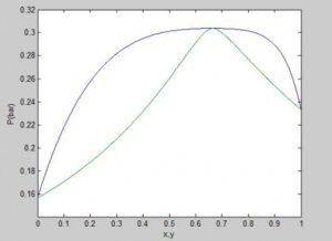 Read more about the article محاسبات فشار نقطه شبنم (Dew pressure) با معادله حالت اس آر کی به روش φ-φ
