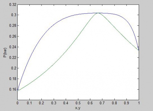 You are currently viewing محاسبات فشار نقطه شبنم (Dew pressure) با معادله حالت اس آر کی به روش φ-φ