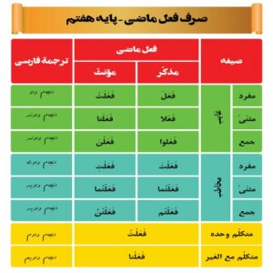 Read more about the article صرف فعل ماضی پایه هفتم