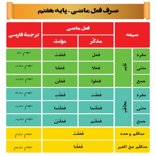 You are currently viewing صرف فعل ماضی پایه هفتم