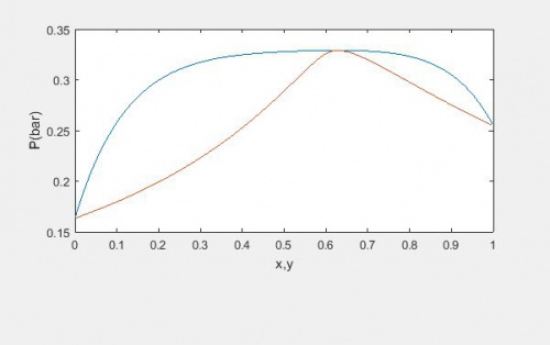 You are currently viewing محاسبه فشار نقطه حباب (Bubble pressure) با روش گاما-فی γ-φ