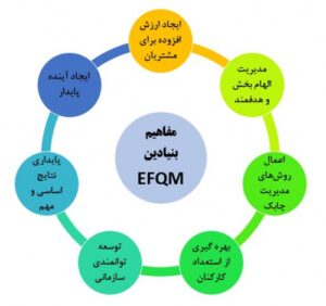 Read more about the article پاورپوینت مدل ارزيابي عملكرد EFQM