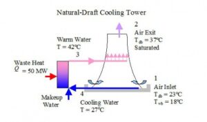 Read more about the article کد برج خنک کننده با جریان طبیعی (Natural Draft Cooling Tower) در نرم افزار EES
