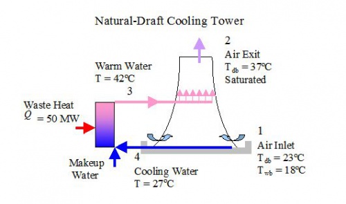 You are currently viewing کد برج خنک کننده با جریان طبیعی (Natural Draft Cooling Tower) در نرم افزار EES