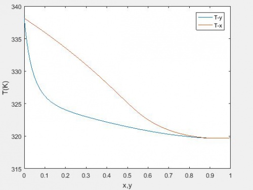 You are currently viewing محاسبه دما و فشار نقطه شبنم با مدل اکتیویته یونی فک (UNIFAC)