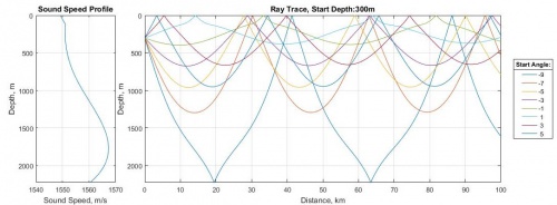 Read more about the article کد متلب(Script) تولید و انتشار امواج آکوستیکی زیر آبی به روش پرتو صوتی (Ray acoustics)