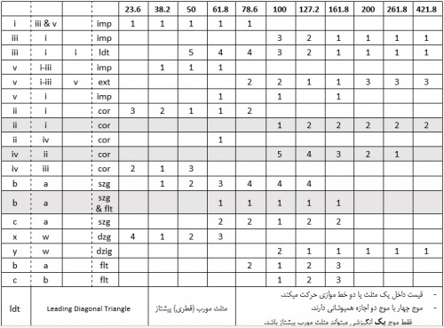 You are currently viewing ارتباط امواج الیوت و نسبت های فیبو (خلاصه شده در یک جدول)