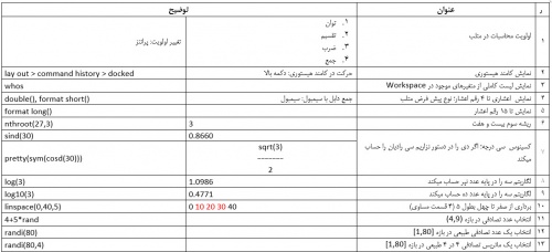 You are currently viewing 30 دستور مهم در متلب (خلاصه شده در یک جدول)