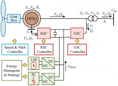 Read more about the article شبیه سازی مقاله Reactive power control strategy for a wind farm with DFIG در متلب